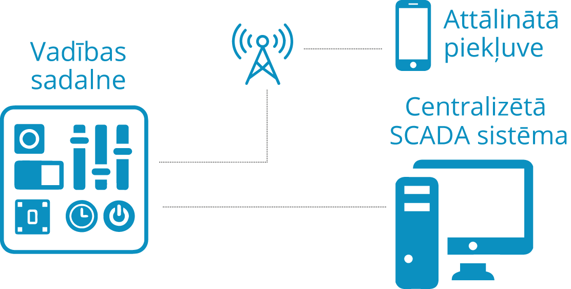 ontrol panel, remote control, central scada system